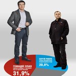 В Житомире на выборах лидирует Батьківщина и Геннадий Зубко - опрос Центра Разумкова