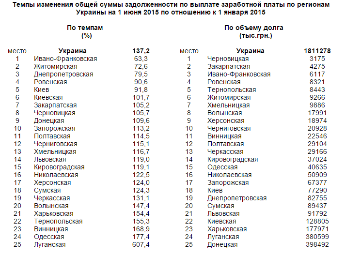 Житомирская область на 2 месте по темпам погашения долгов по зарплатам