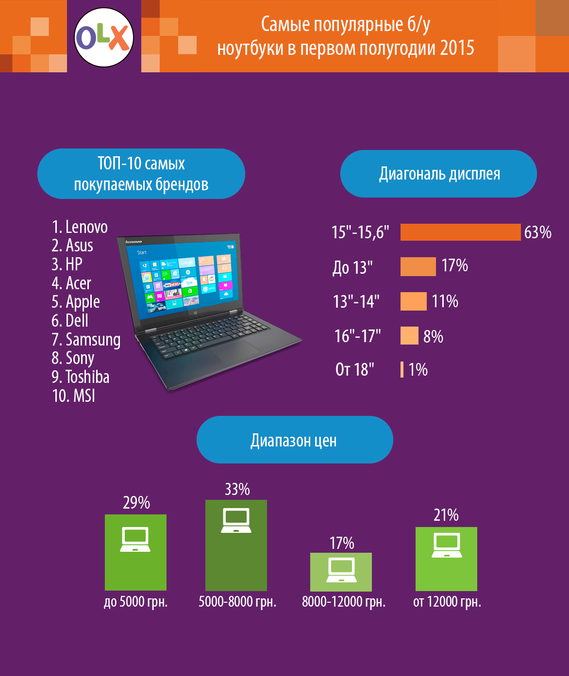 Світ: Какие б/у ноутбуки интернет-пользователи чаще всего покупали в 2015 году