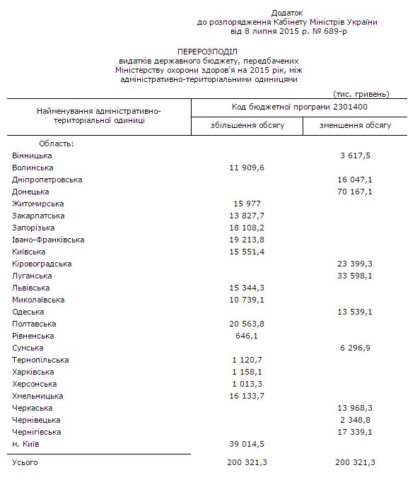 Новини України: Кабмин выделил Житомирской области на покупку маммографов и аппаратов УЗИ почти 16 млн грн