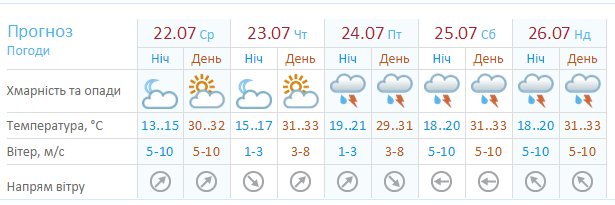 Місто і життя: В Житомир возвращается жара: днем до +33°