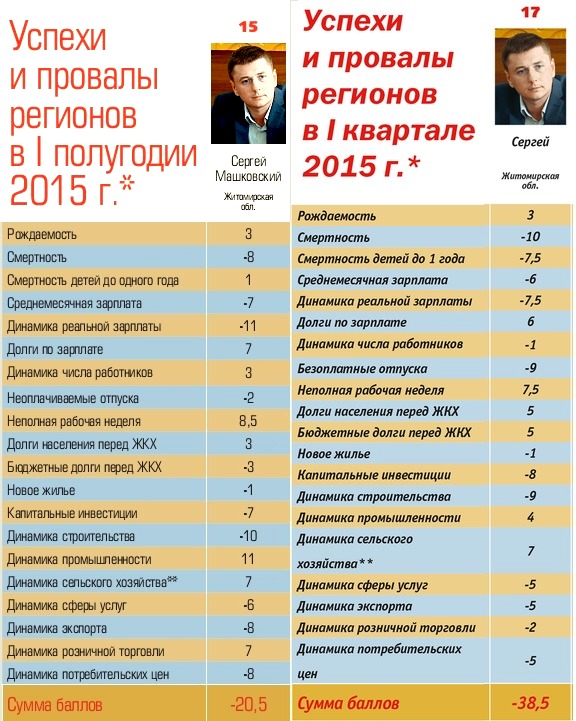Ниже среднего. Глава Житомирской области на 15 месте в рейтинге губернаторов