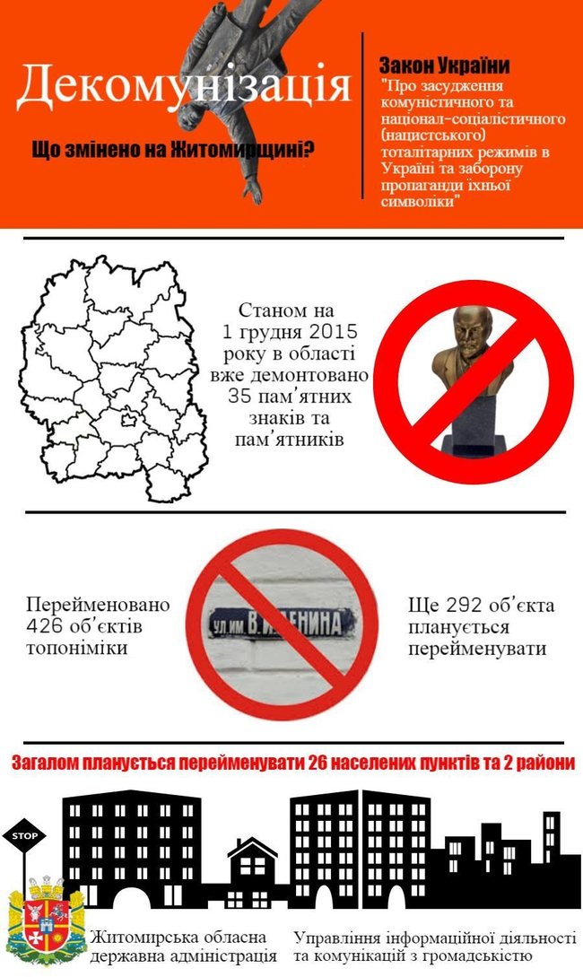 Новини України: Декоммунизация в действии: на Житомирщине демонтировали 35 памятных знаков и памятников