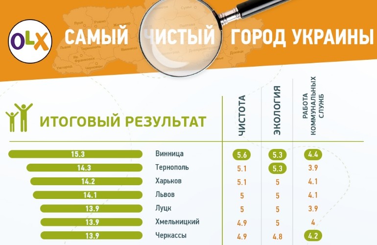 Украинцы определили самый чистый и самый грязный город страны