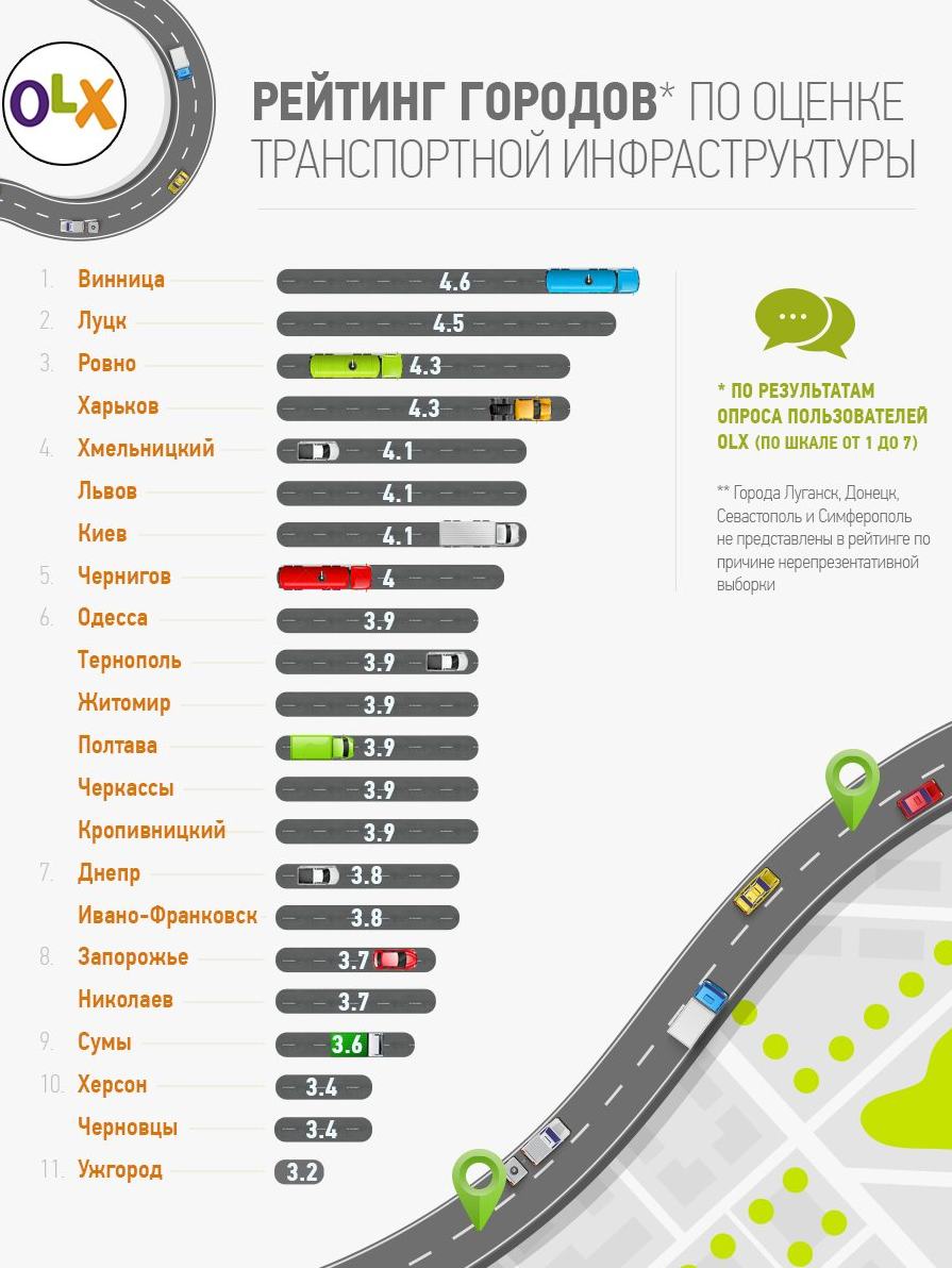 Рейтинг городов Украины с лучшей транспортной инфраструктурой: Житомир посередине