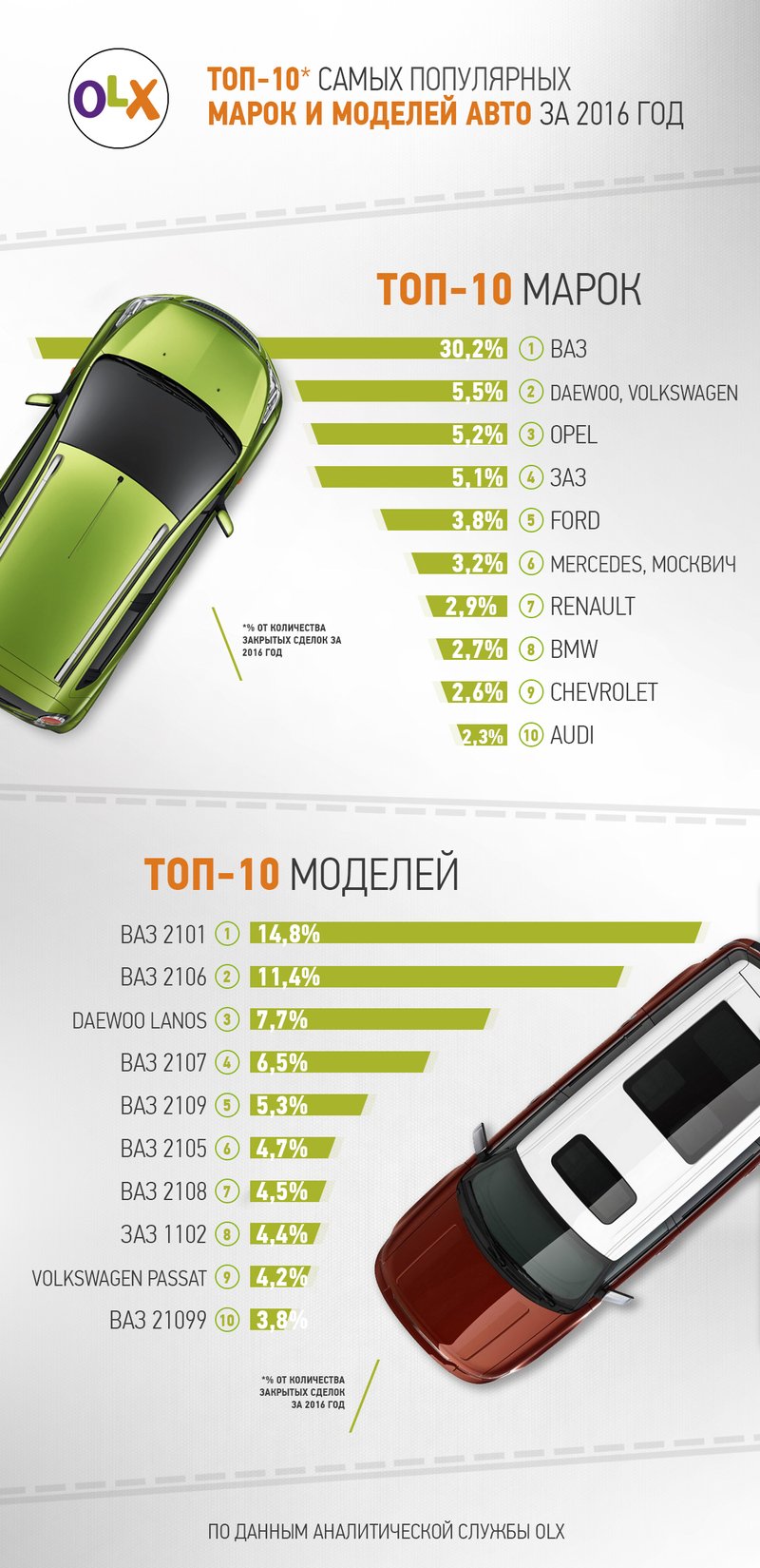 Какие б/у авто покупали украинцы в 2016 году. ТОП-10 марок и моделей по версии OLX