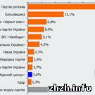 Держава і Політика: Экзит-полл GfK Украина: Данные поддержки политических партий в целом по Украине