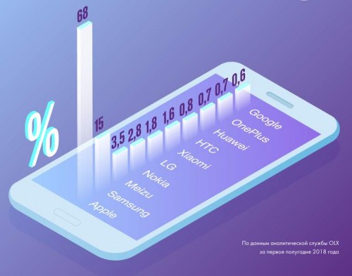 ТОП 10 смартфонов: за 2018 год спрос на айфоны опять вырос - OLX