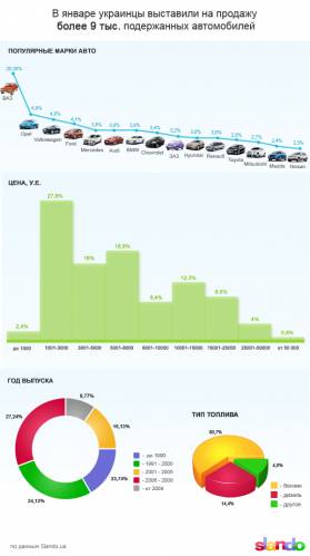 Статистика цен на б/у автомобили в Украине