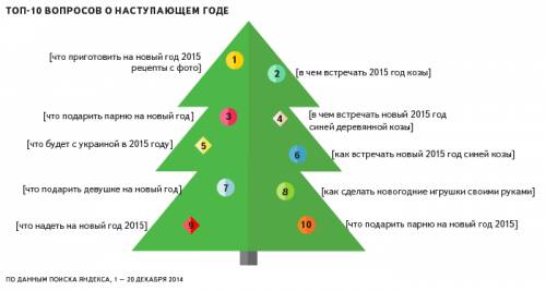 Яндекс изучил новогодние запросы житомирян