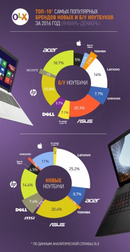 Самые популярные ноутбуки в Украине по версии OLX