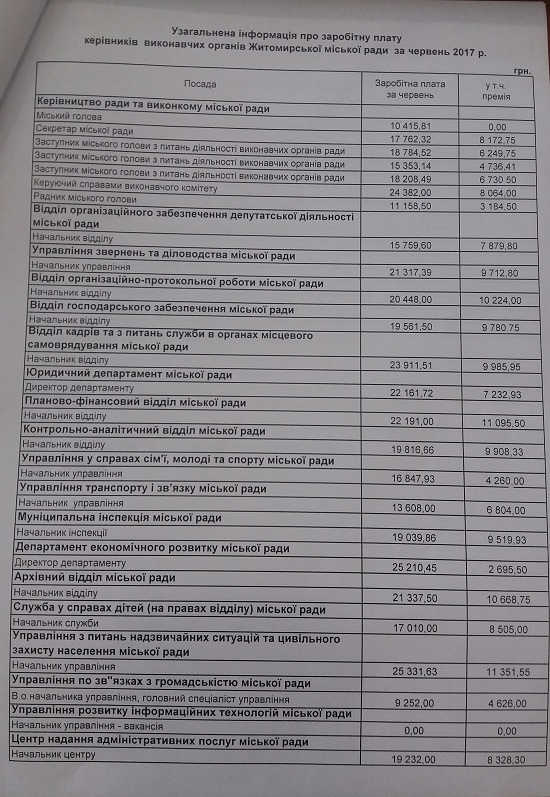 antikorZt Офіційна червнева зарплата чиновників міськвиконкому