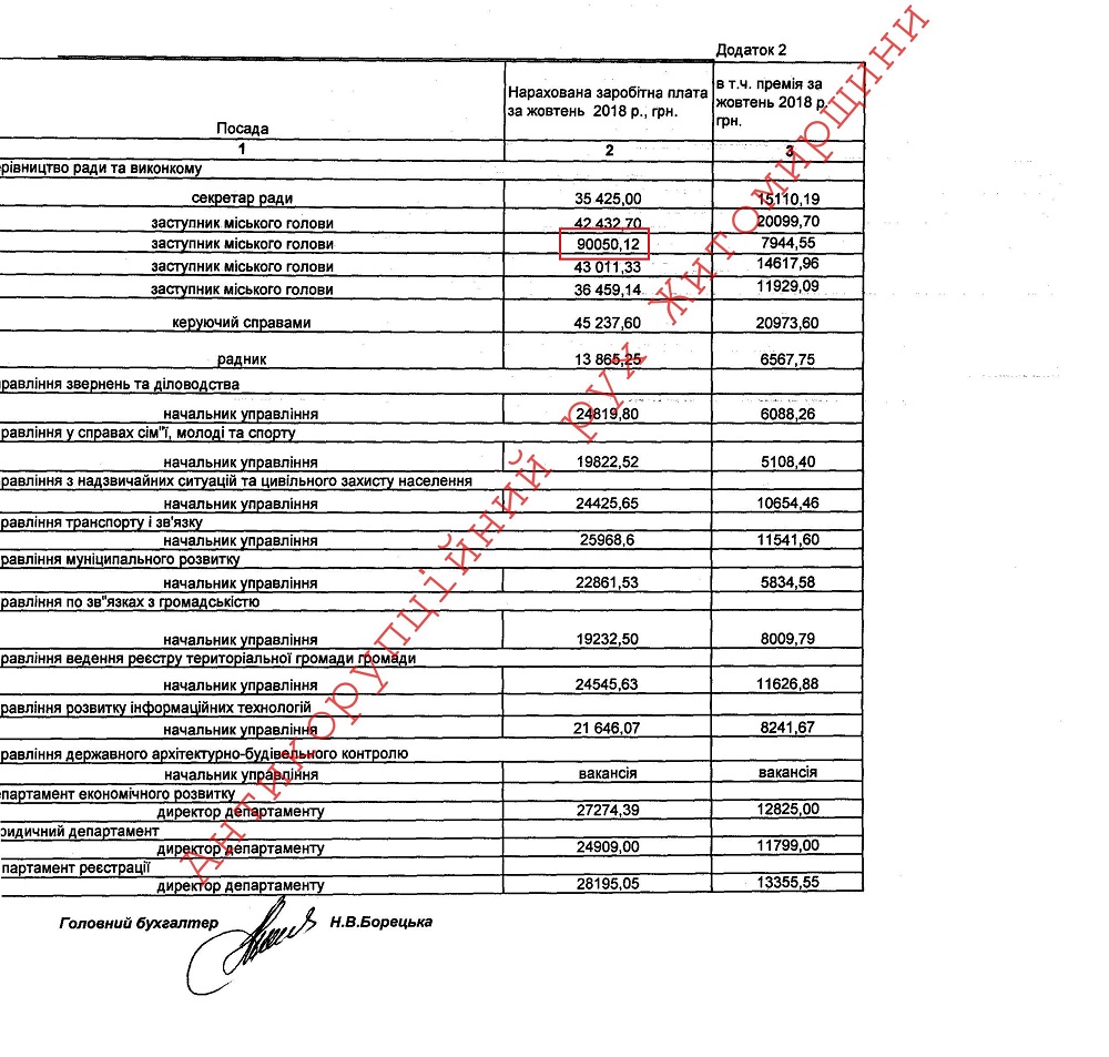 antikorZt Заступник мера отримала зарплату близько 100 тисяч гривень