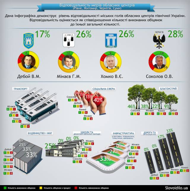ВиК Повышение тарифов на коммунальные услуги в инфографике по областям Украины и инфографика по мэрам областей