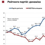 Политика: Составлен новый рейтинги партий на выборах Верховной Рады: май 2012