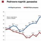 Составлен новый рейтинги партий на выборах Верховной Рады: май 2012