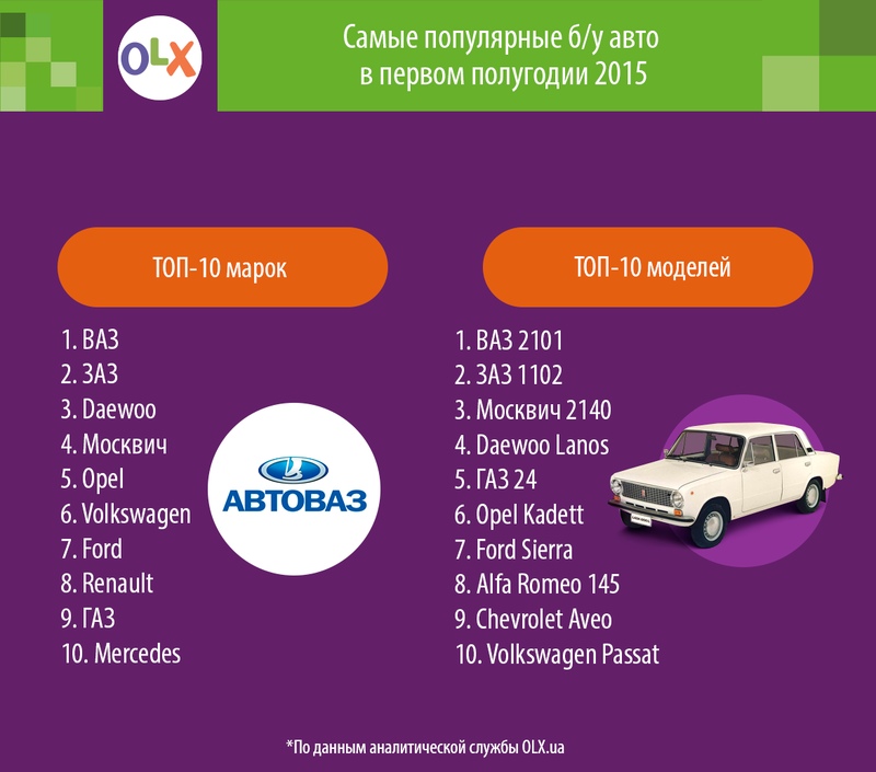 Доска объявлений. Самые популярные б/у авто в Украине