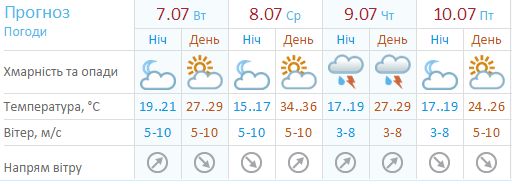 Город: В Житомир пришла рекордная жара: в среду до +36