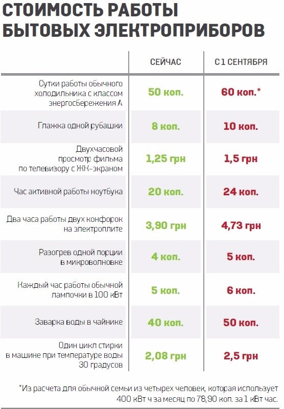 Экономика: ​С 1 сентября в Украине резко дорожает электроэнергия. Как экономить?