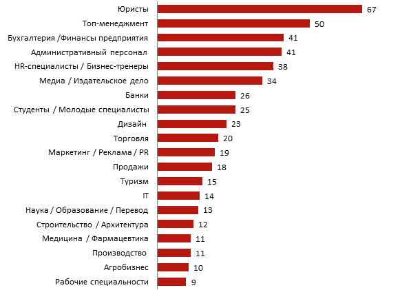 Экономика: Кому сложнее всех найти работу в Украине