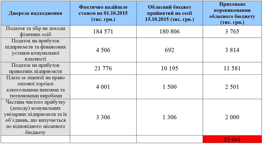 Власть: Дмитро Кропачов: ОДА приховала понад 23 млн грн перевиконання обласного бюджету