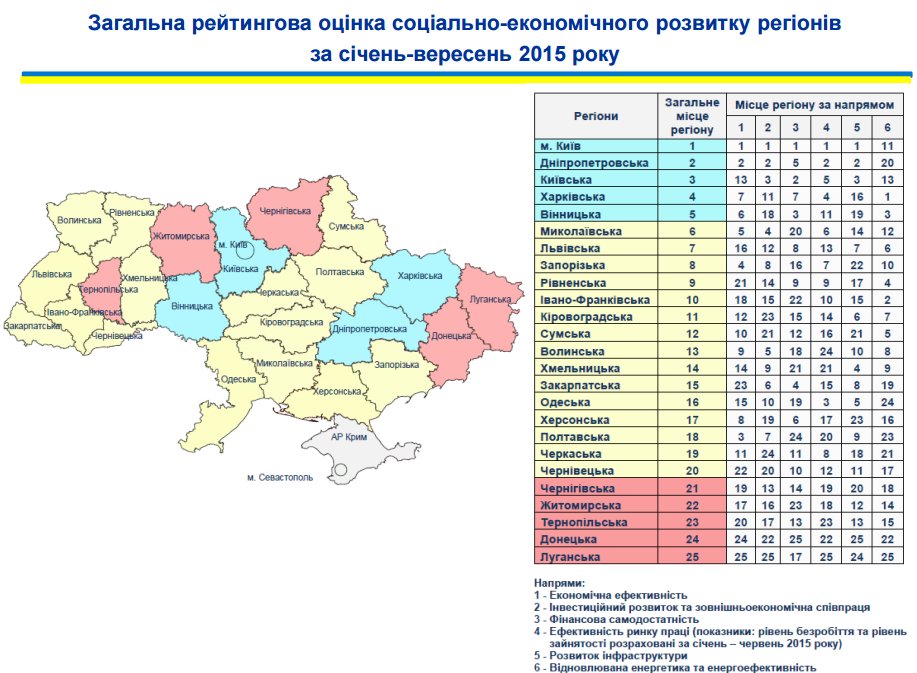 Житомирщина оказалась на дне рейтинга социально-экономического развития регионов Украины