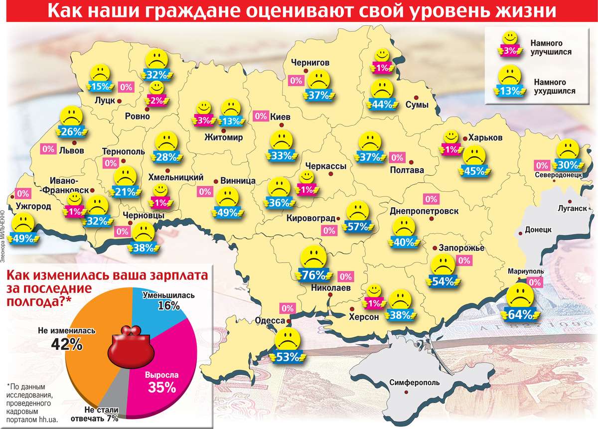 Жители Житомира меньше других в Украине жалуются на материальное положение. ИССЛЕДОВАНИЕ