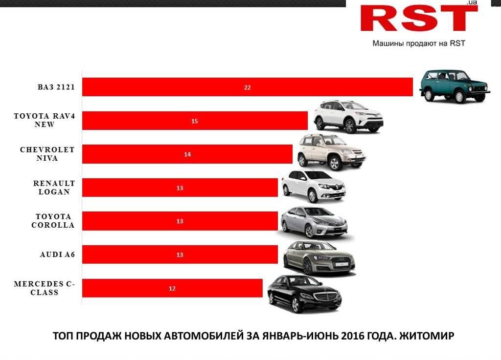 В Житомире меньше всех в Украине покупают дизельные авто и внедорожники - аналитика