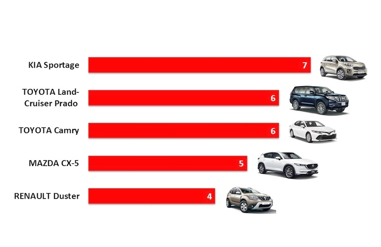 Какие авто покупают в Житомире. ТОП-5 самых популярных моделей региона