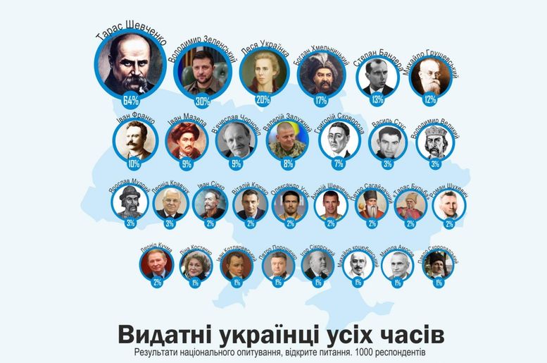 ТОП-100 выдающихся украинцев всех времен. РЕЙТИНГ 2022
