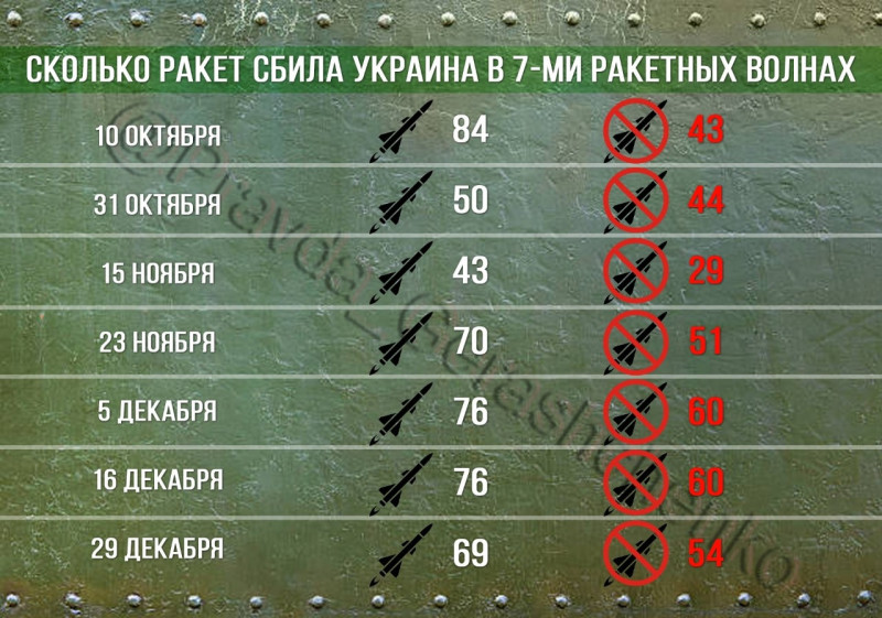 Сколько российских ракет сбила Украина