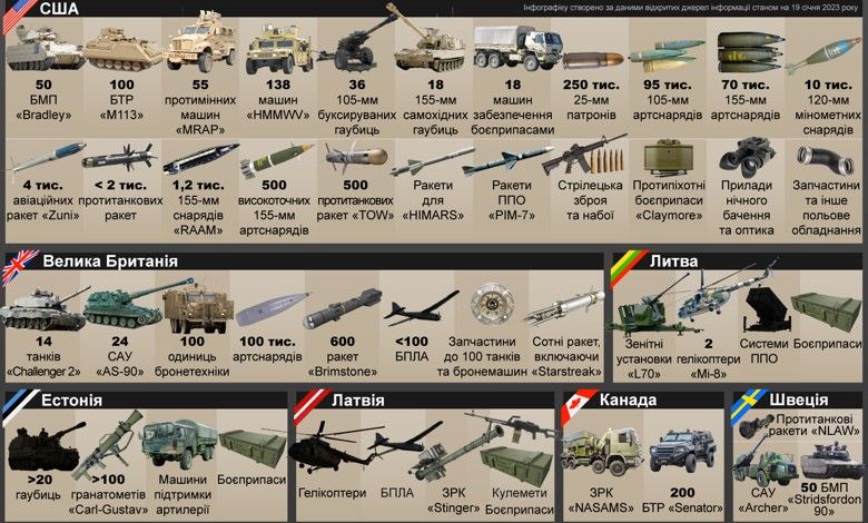 Список оружия для Украины – какую военную помощь Запад В 2023 ГОДУ. ИНФОГРАФИКА