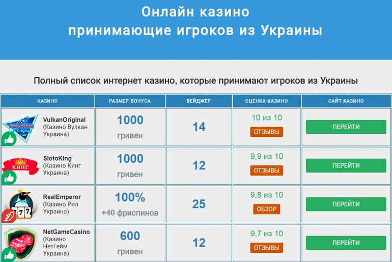 Самые посещаемые онлайн клубы Украины и их привилегии