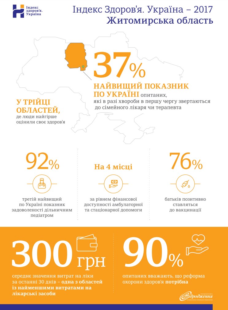 Житомирщина – одна з двох областей України, де жителі найменше витрачають на ліки