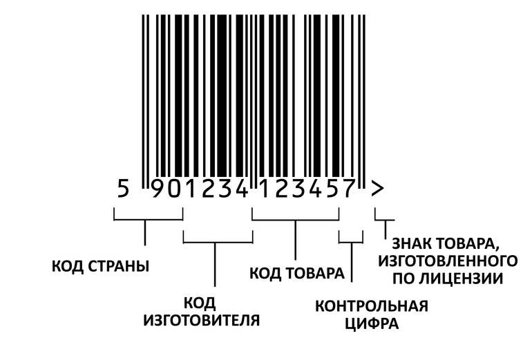 Штрих-коды стран - изготовителей товара (EAN)