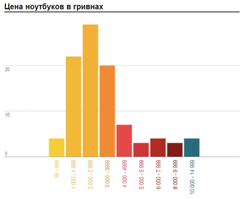 Статистика самых популярных ноутбуков в Украине