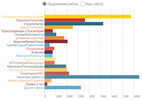 Самые популярные вакансии в Украине