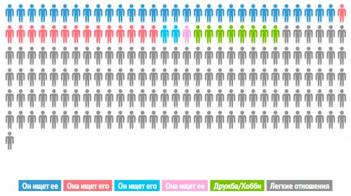 Украинцы идут в интернет за легкими отношениями