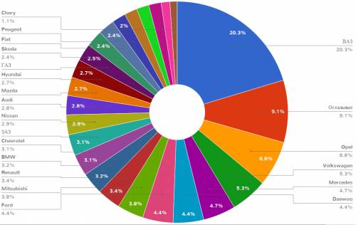 Самые популярные б/у автомобили в Украине