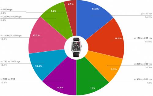 Статистика продаж наручных часов в Украине