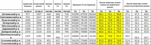 В Киеве квартиру выгоднее покупать, чем снимать