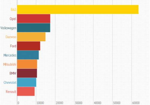 Самые продаваемые б/у авто в Украине