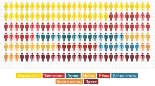 Б/у диваны, велосипеды и айфоны искали украинцы в интернете