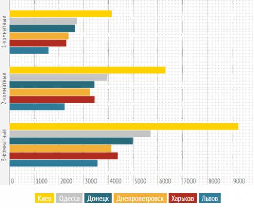 Сколько стоит снять квартиру в крупнейших городах Украины