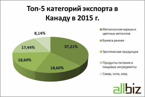 Товарооборот Украины и Канады: какие товары самые востребованные?