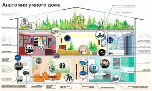 Умный дом: минусы и плюсы